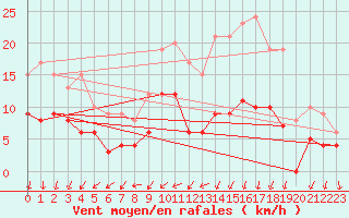 Courbe de la force du vent pour Colmar (68)