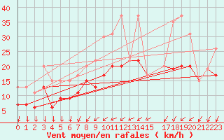 Courbe de la force du vent pour Villacoublay (78)