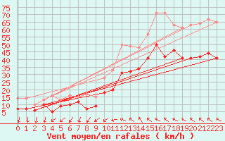 Courbe de la force du vent pour Montpellier (34)