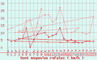 Courbe de la force du vent pour Embrun (05)