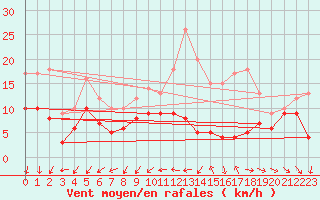 Courbe de la force du vent pour Limoges (87)