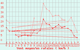 Courbe de la force du vent pour Bordeaux (33)