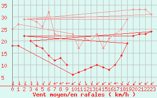 Courbe de la force du vent pour Weinbiet