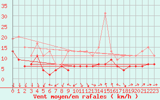 Courbe de la force du vent pour Cognac (16)