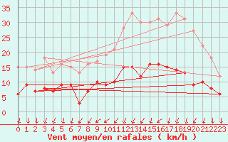 Courbe de la force du vent pour Melun (77)