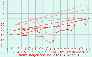 Courbe de la force du vent pour Pointe de Chassiron (17)