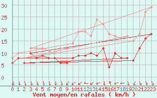 Courbe de la force du vent pour Laval (53)