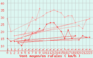 Courbe de la force du vent pour Porquerolles (83)