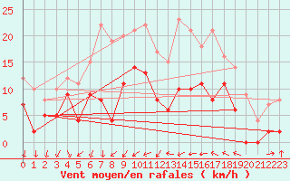 Courbe de la force du vent pour Orly (91)