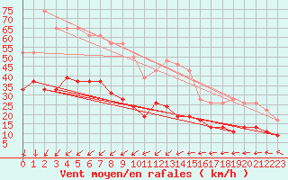 Courbe de la force du vent pour Dieppe (76)