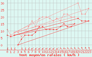 Courbe de la force du vent pour Montpellier (34)