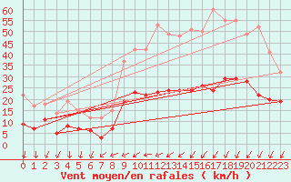 Courbe de la force du vent pour Le Touquet (62)