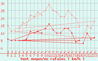 Courbe de la force du vent pour Saint-Priv (89)