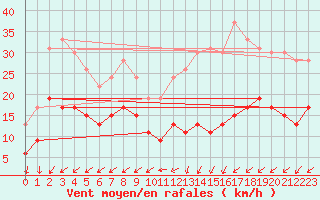 Courbe de la force du vent pour Tours (37)