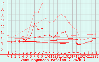 Courbe de la force du vent pour Braunlage