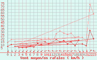 Courbe de la force du vent pour Rochefort Saint-Agnant (17)