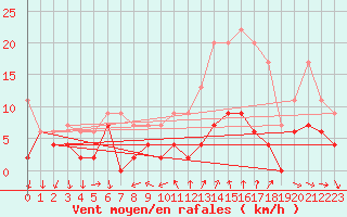 Courbe de la force du vent pour Bourg-Saint-Maurice (73)