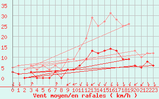 Courbe de la force du vent pour Colmar (68)