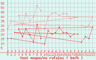 Courbe de la force du vent pour Nmes - Garons (30)