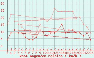 Courbe de la force du vent pour Orlans (45)