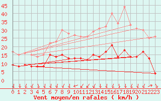 Courbe de la force du vent pour Muensingen-Apfelstet