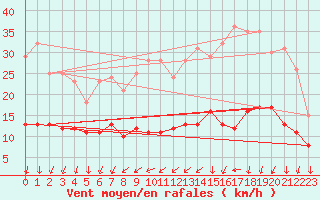 Courbe de la force du vent pour Vannes-Sn (56)