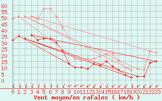 Courbe de la force du vent pour Le Havre - Octeville (76)