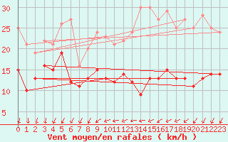 Courbe de la force du vent pour Vannes-Meucon (56)
