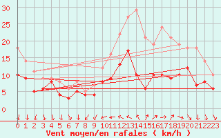 Courbe de la force du vent pour Cazaux (33)