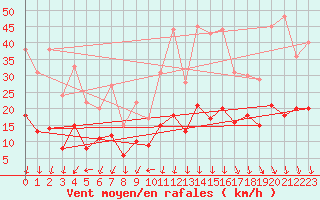 Courbe de la force du vent pour Brest (29)