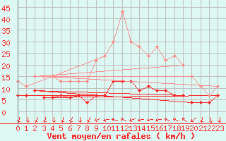 Courbe de la force du vent pour Cannes (06)