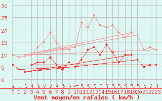 Courbe de la force du vent pour Cannes (06)