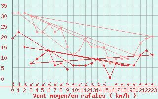 Courbe de la force du vent pour Grenoble/St-Etienne-St-Geoirs (38)