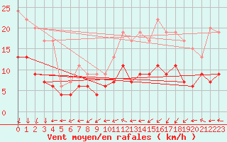 Courbe de la force du vent pour Lanvoc (29)