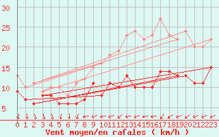Courbe de la force du vent pour Saint-Germain-de-Lusignan (17)