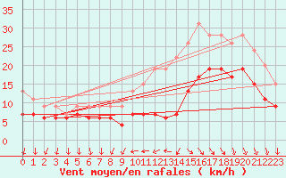 Courbe de la force du vent pour Cazaux (33)