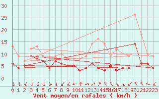 Courbe de la force du vent pour Laval (53)