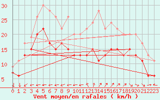 Courbe de la force du vent pour Cap Cpet (83)