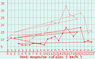 Courbe de la force du vent pour Cazaux (33)