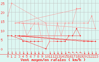 Courbe de la force du vent pour Elsenborn (Be)
