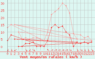 Courbe de la force du vent pour Toulon (83)