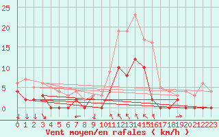 Courbe de la force du vent pour Vichy (03)