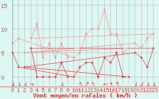 Courbe de la force du vent pour Murviel-ls-Bziers (34)