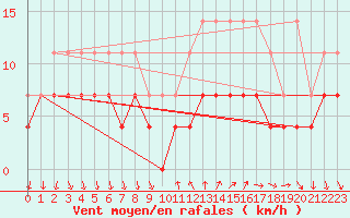 Courbe de la force du vent pour Buzenol (Be)