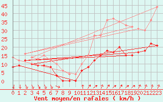 Courbe de la force du vent pour Laval (53)