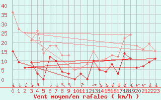 Courbe de la force du vent pour Grenoble/St-Etienne-St-Geoirs (38)