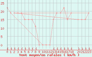 Courbe de la force du vent pour Mecheria