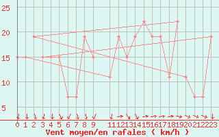 Courbe de la force du vent pour Mecheria