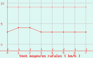 Courbe de la force du vent pour Salines (And)