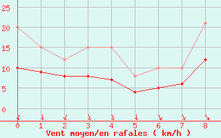 Courbe de la force du vent pour Kyritz